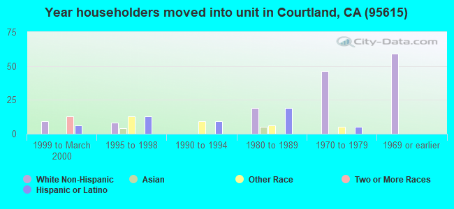 Year householders moved into unit in Courtland, CA (95615) 