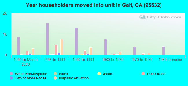 Year householders moved into unit in Galt, CA (95632) 