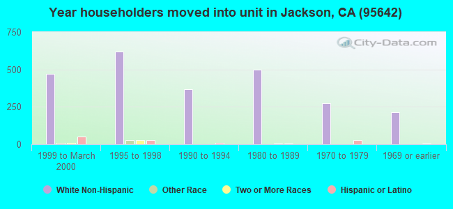 Year householders moved into unit in Jackson, CA (95642) 