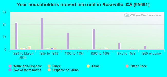 Year householders moved into unit in Roseville, CA (95661) 