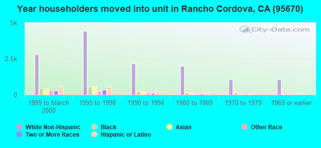 Year householders moved into unit in Rancho Cordova, CA (95670) 