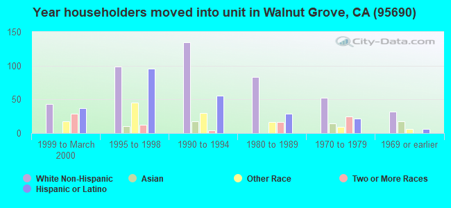 Year householders moved into unit in Walnut Grove, CA (95690) 