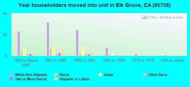 Year householders moved into unit in Elk Grove, CA (95758) 