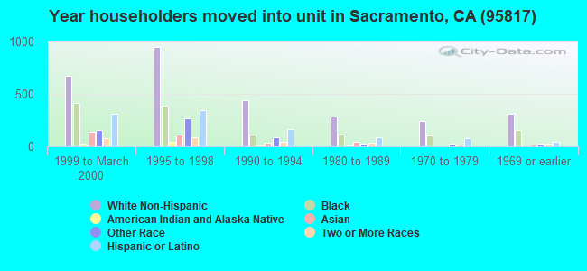 Year householders moved into unit in Sacramento, CA (95817) 