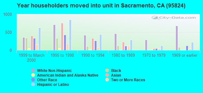Year householders moved into unit in Sacramento, CA (95824) 