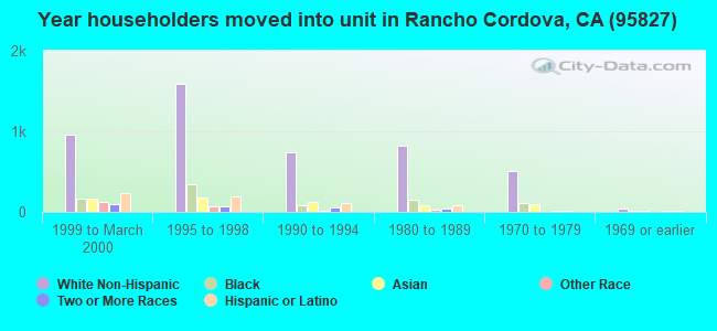 Year householders moved into unit in Rancho Cordova, CA (95827) 