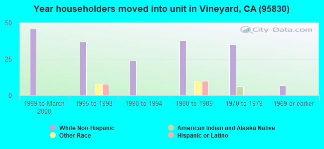 Year householders moved into unit in Vineyard, CA (95830) 