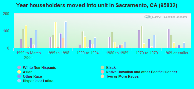 Year householders moved into unit in Sacramento, CA (95832) 