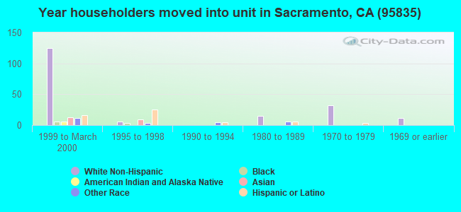 Year householders moved into unit in Sacramento, CA (95835) 