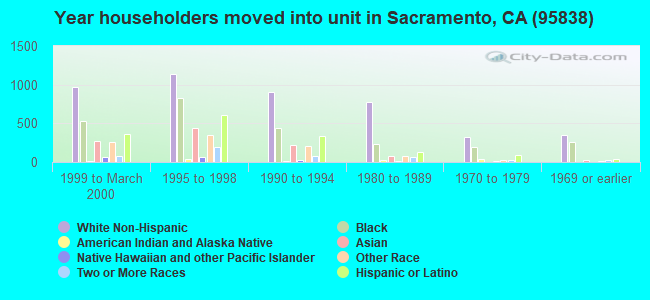 Year householders moved into unit in Sacramento, CA (95838) 