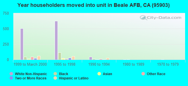 Year householders moved into unit in Beale AFB, CA (95903) 