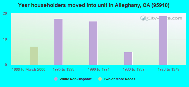 Year householders moved into unit in Alleghany, CA (95910) 
