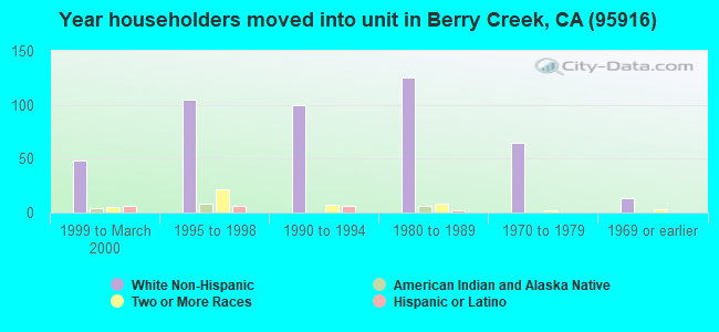Year householders moved into unit in Berry Creek, CA (95916) 