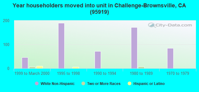 Year householders moved into unit in Challenge-Brownsville, CA (95919) 