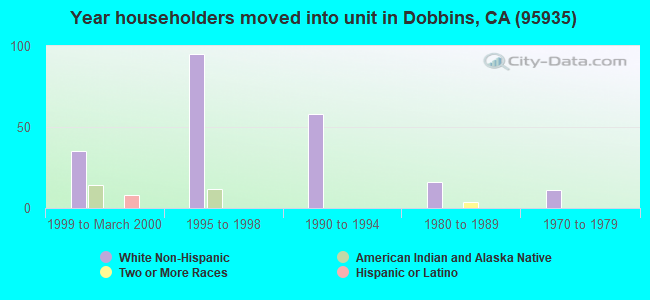 Year householders moved into unit in Dobbins, CA (95935) 
