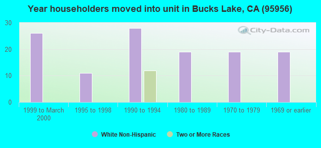 Year householders moved into unit in Bucks Lake, CA (95956) 