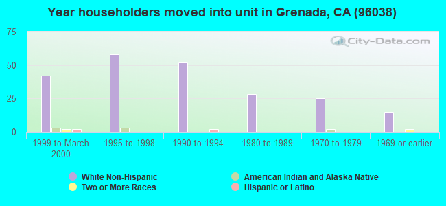Year householders moved into unit in Grenada, CA (96038) 