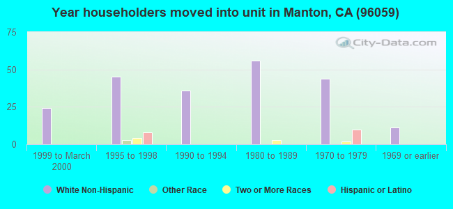 Year householders moved into unit in Manton, CA (96059) 