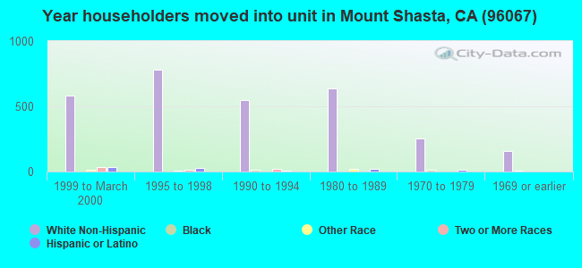 Year householders moved into unit in Mount Shasta, CA (96067) 