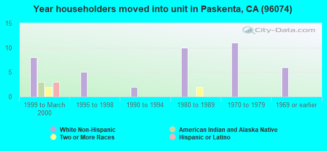 Year householders moved into unit in Paskenta, CA (96074) 