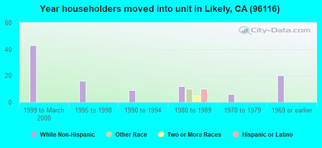 Year householders moved into unit in Likely, CA (96116) 