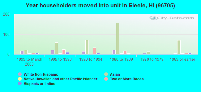 Year householders moved into unit in Eleele, HI (96705) 