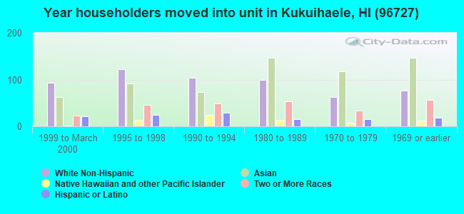 Year householders moved into unit in Kukuihaele, HI (96727) 