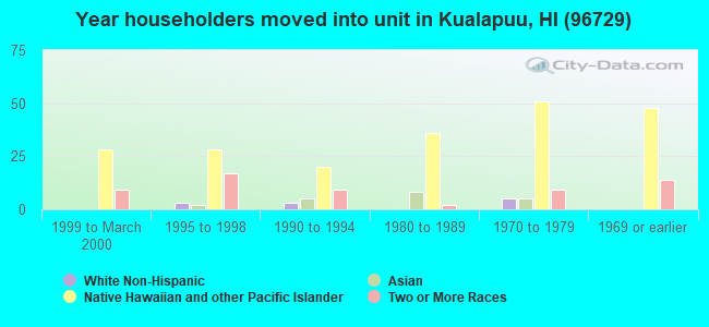 Year householders moved into unit in Kualapuu, HI (96729) 