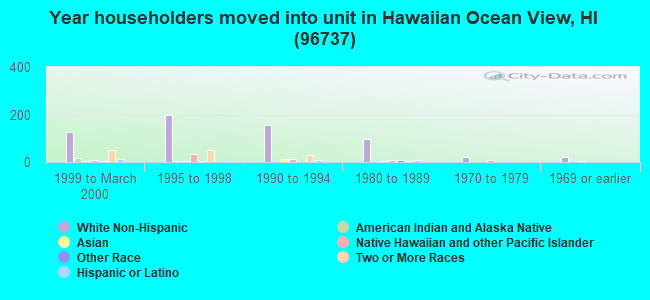 Year householders moved into unit in Hawaiian Ocean View, HI (96737) 