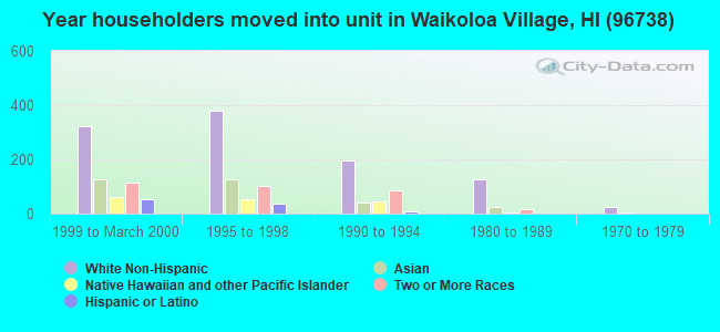 Year householders moved into unit in Waikoloa Village, HI (96738) 
