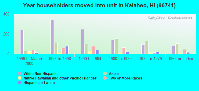 Year householders moved into unit in Kalaheo, HI (96741) 