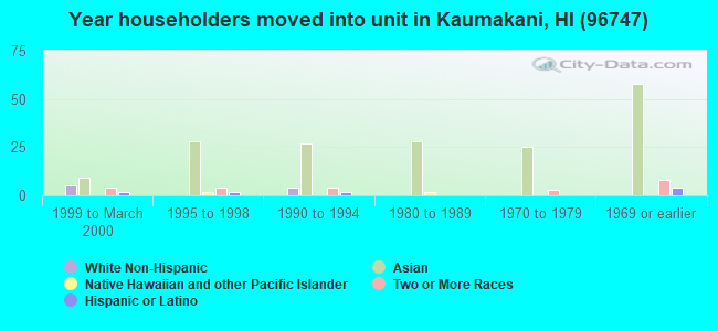 Year householders moved into unit in Kaumakani, HI (96747) 