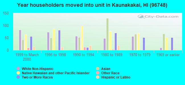 Year householders moved into unit in Kaunakakai, HI (96748) 