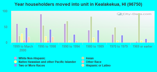 Year householders moved into unit in Kealakekua, HI (96750) 