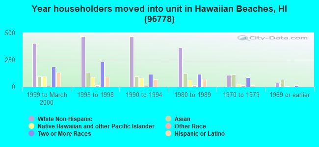 Year householders moved into unit in Hawaiian Beaches, HI (96778) 