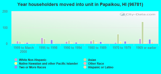 Year householders moved into unit in Papaikou, HI (96781) 