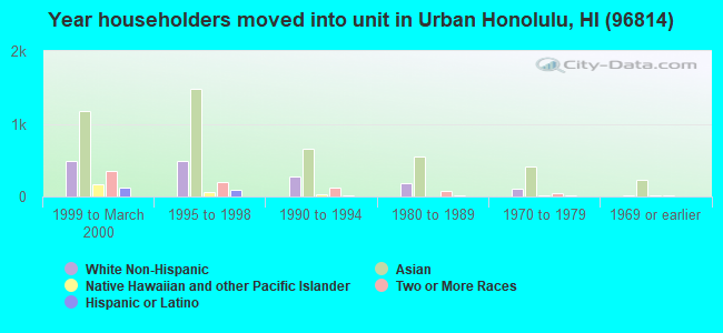 Year householders moved into unit in Urban Honolulu, HI (96814) 