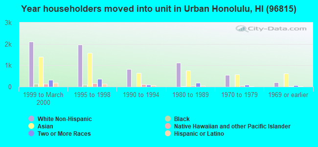 Year householders moved into unit in Urban Honolulu, HI (96815) 