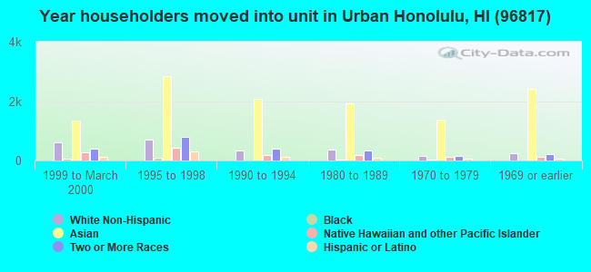 Year householders moved into unit in Urban Honolulu, HI (96817) 