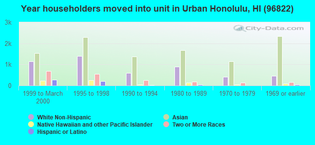 Year householders moved into unit in Urban Honolulu, HI (96822) 