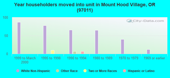 Year householders moved into unit in Mount Hood Village, OR (97011) 