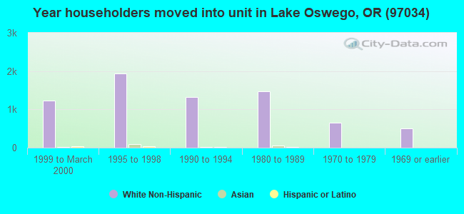 Year householders moved into unit in Lake Oswego, OR (97034) 