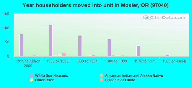Year householders moved into unit in Mosier, OR (97040) 