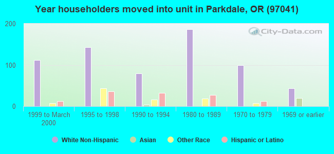 Year householders moved into unit in Parkdale, OR (97041) 