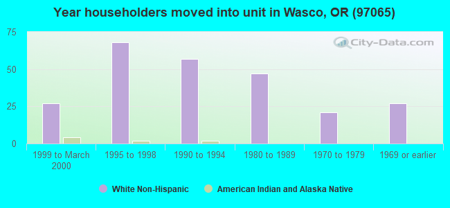 Year householders moved into unit in Wasco, OR (97065) 