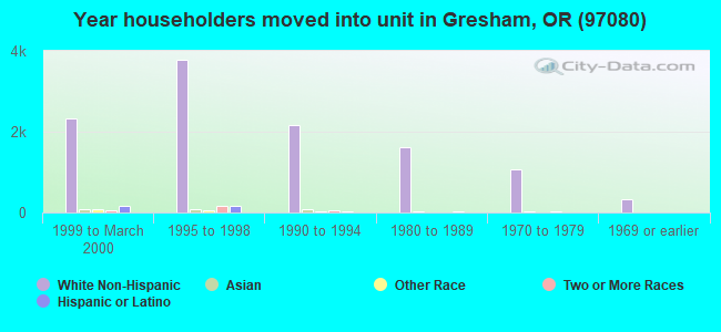 Year householders moved into unit in Gresham, OR (97080) 
