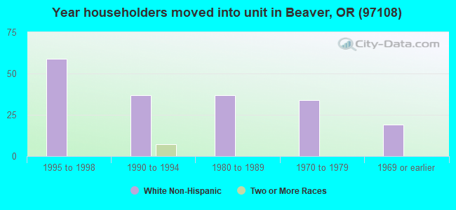 Year householders moved into unit in Beaver, OR (97108) 