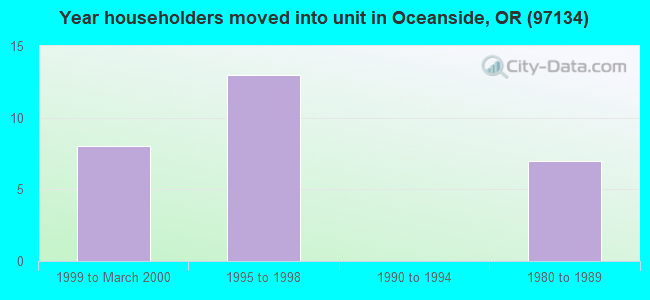 Year householders moved into unit in Oceanside, OR (97134) 