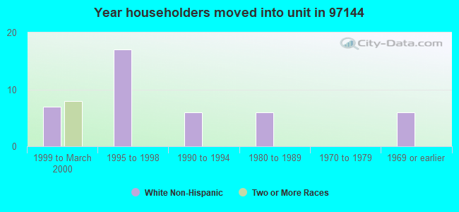 Year householders moved into unit in 97144 
