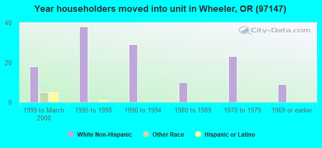 Year householders moved into unit in Wheeler, OR (97147) 